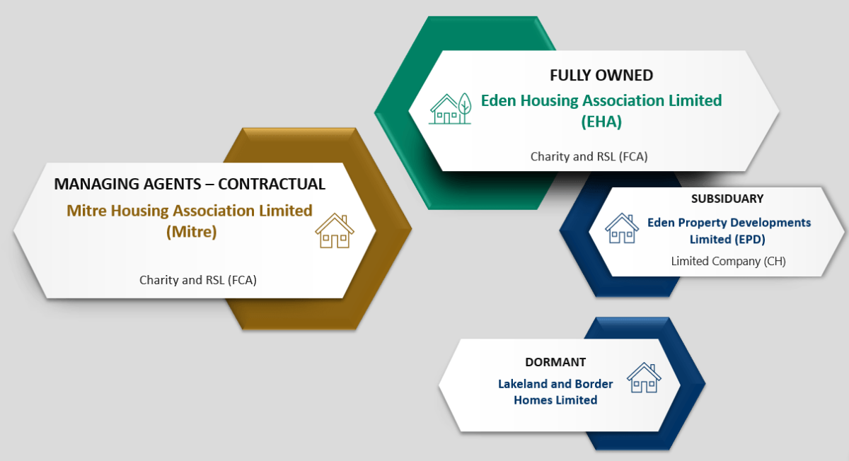 Companies Structure Chart